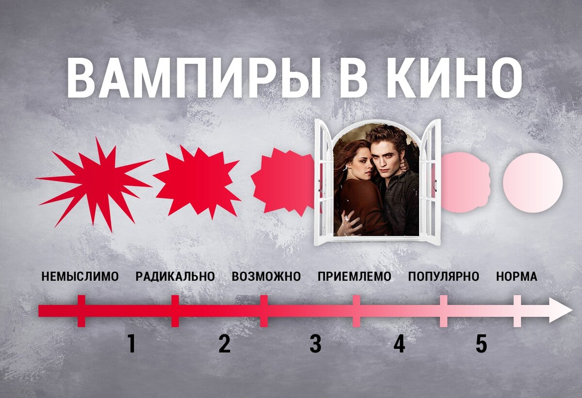 Трансформация образа вампира в кино по технологии «Окно Овертона» | Научи  Хорошему | Дзен