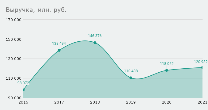 Выручка, млн. руб. Данные за 2021 г. представлены на основе прогнозов