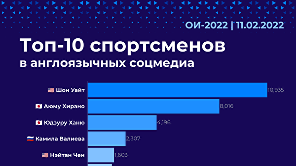    Рейтинг упоминаемых спортсменов в англоязычных соцмедиа