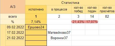 Всего 3 заказа. Пока без цифр. Полную статистику по февралю покажу в марте