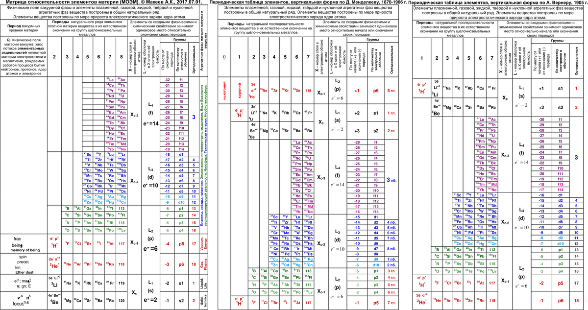 Сравнение периодических таблиц элементов с разным окончанием периодов в осовремененных редакциях по Д.И. Менделееву (1870-1906 годов); по А. Вернеру (1905 год); и по Мейеру (1862, 1864  годы) - Ш. Жанетту (1928 годы) - А.К. Макееву (1999-2010-2017 годы). Иллюстрации разработаны автором статьи.
