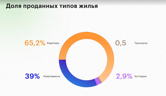 Доля проданных типов жилья