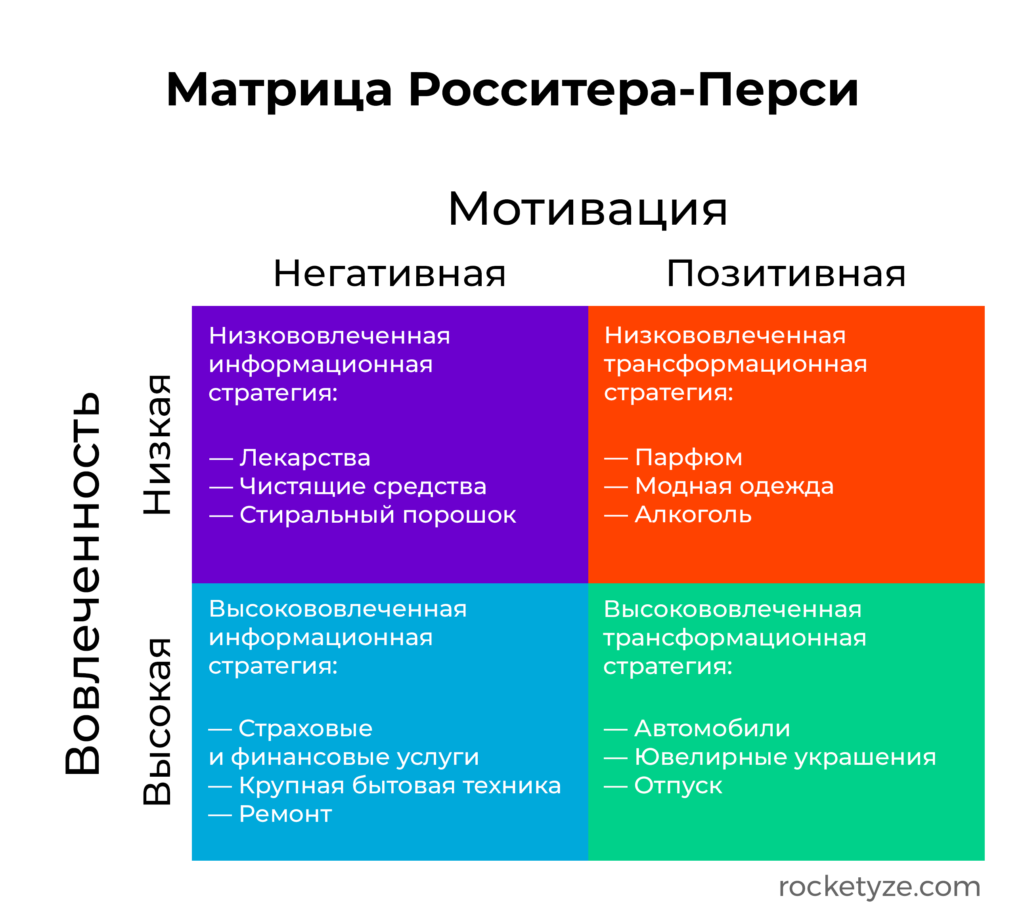 Справедливость матрица. Матрица покупательского решения Росситера-Перси. Модель Росситера Перси. Росситер Перси матрица. Модель покупательских мотивов Росситера-Перси.