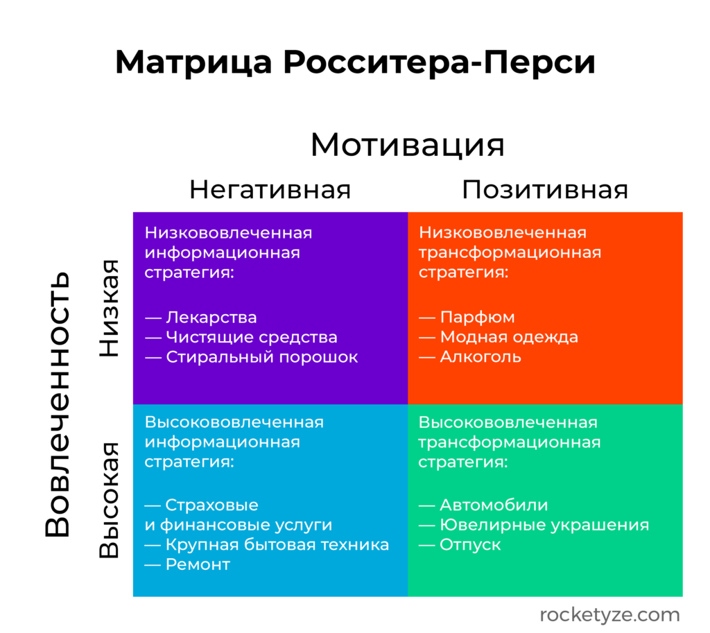 Росситер перси. Матрица покупательского решения Росситера-Перси. Модель Росситера Перси. Росситер Перси матрица. Модель покупательских мотивов Росситера-Перси.