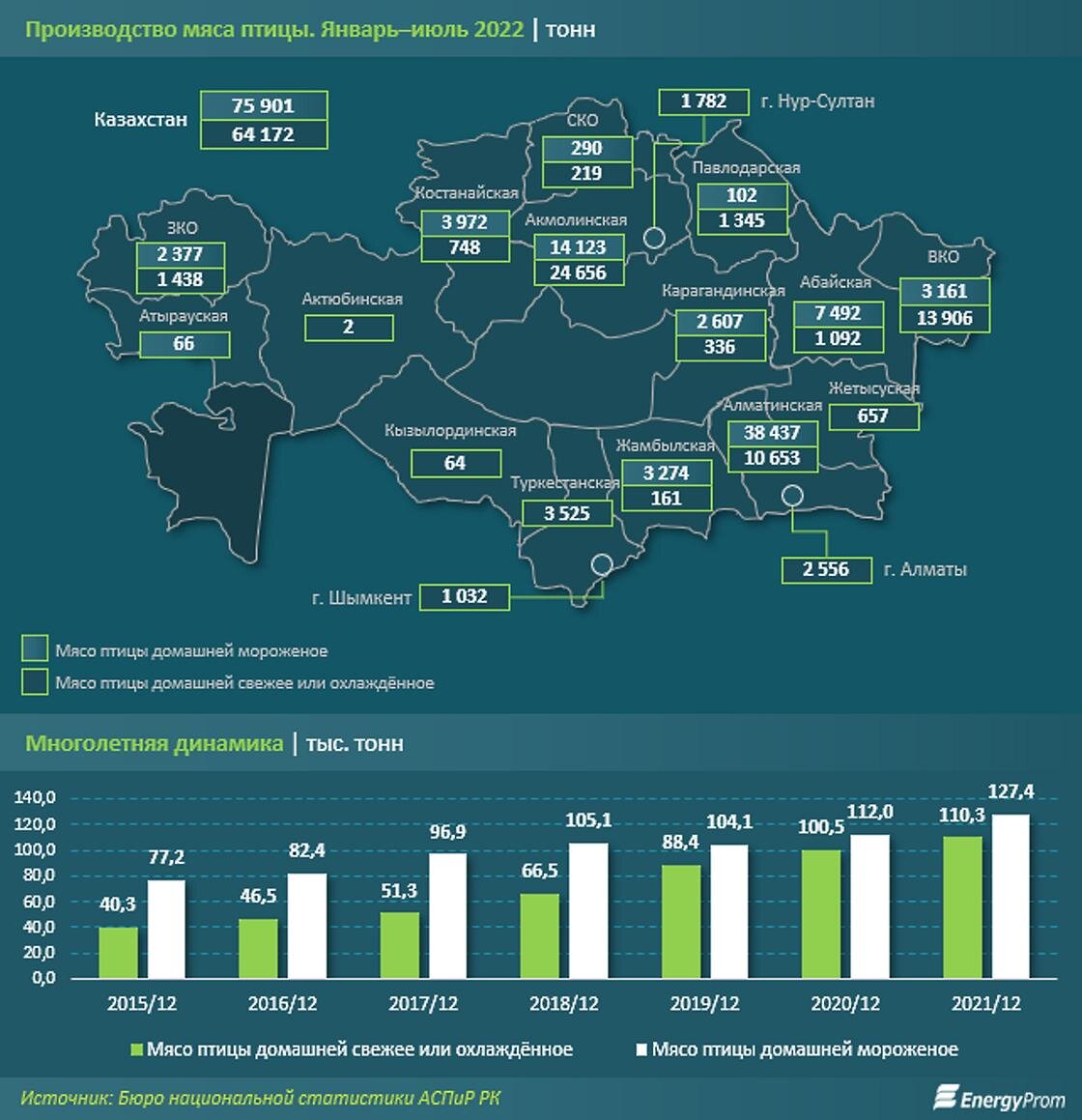    Производства мяса птицы в Казахстане постоянно растет.:energyprom.kz