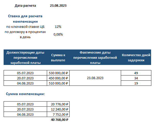 Калькулятор задержки заработной платы 2024 год. Компенсация за задержку заработной платы. Компенсация за задержку зарплаты проводки. Расчет компенсации за задержку заработной платы для суда. Компенсация за задержку заработной платы гос учреждения.