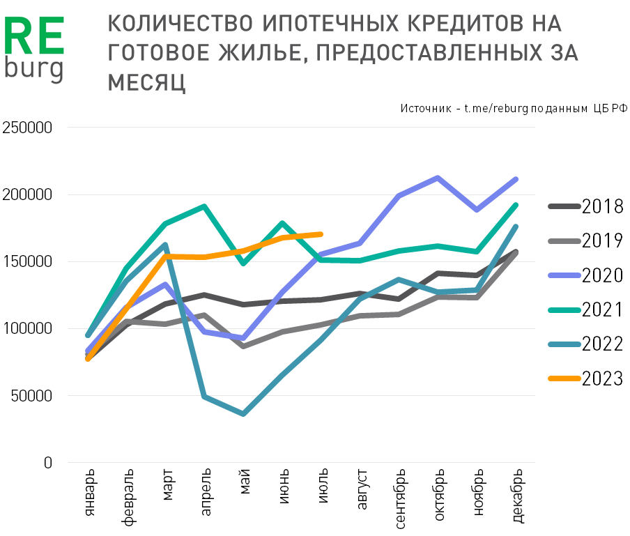 Больше ипотечных кредитов за первые 7 месяцев выдавали лишь в 2021 году 