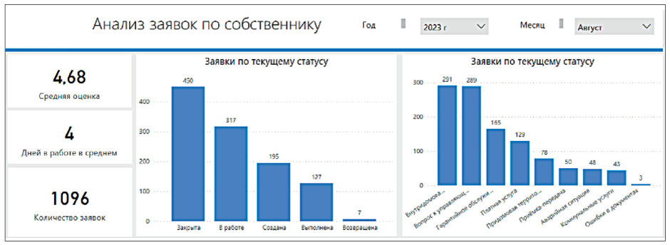Рис. 1. Дашборд управляющей компании