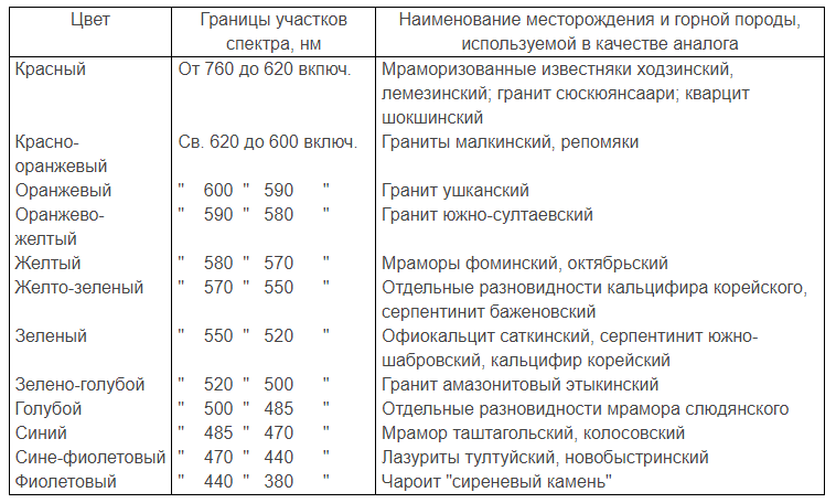 Таблица 6 ГОСТа 30629-99. Границы цветовых тонов горных пород