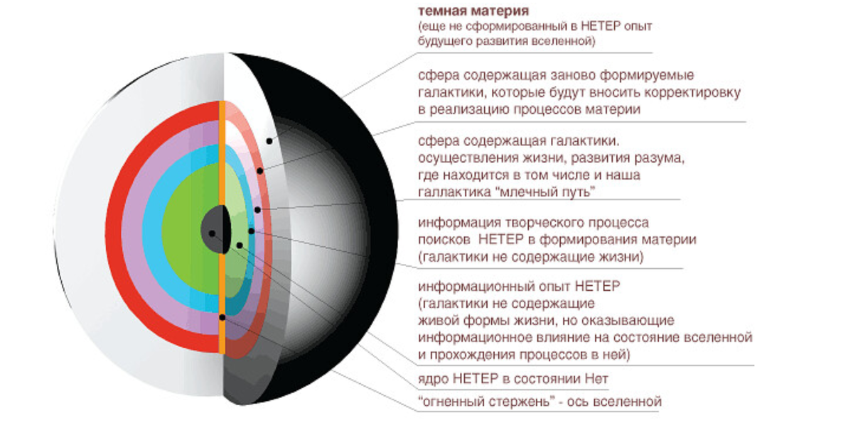 Альтернативная точка зрения. Ось Вселенной.