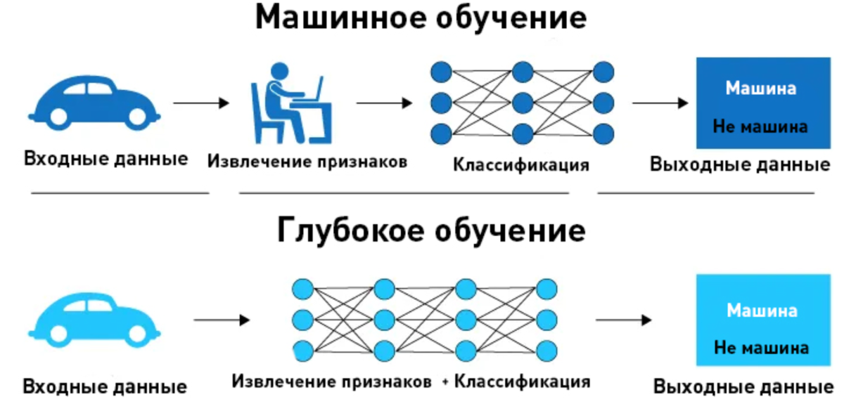 Машинное обучение это. Как работает машинное обучение?. Схема машинного обучения подготовка данных. Как работает машинное обучение авто. Веса в машинном обучении это.