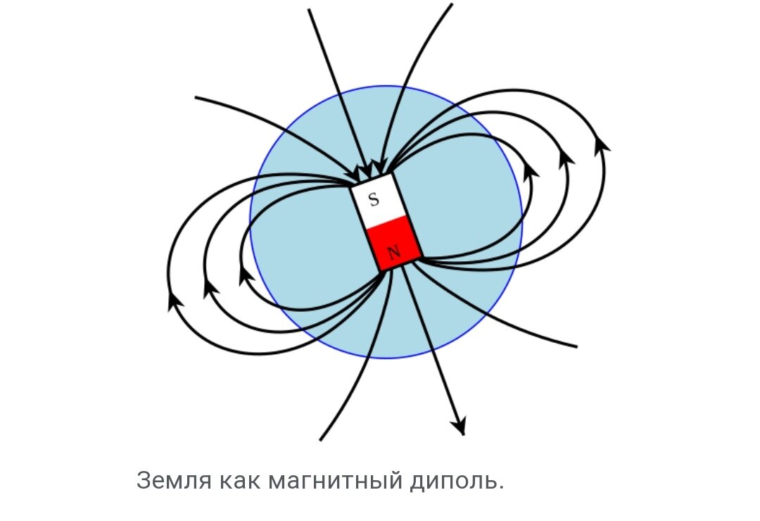 Ось магнитного поля. Концентратор магнитных силовых линий. Электронно магнитное поле. Арго магнитные поля. Магнитные линии.