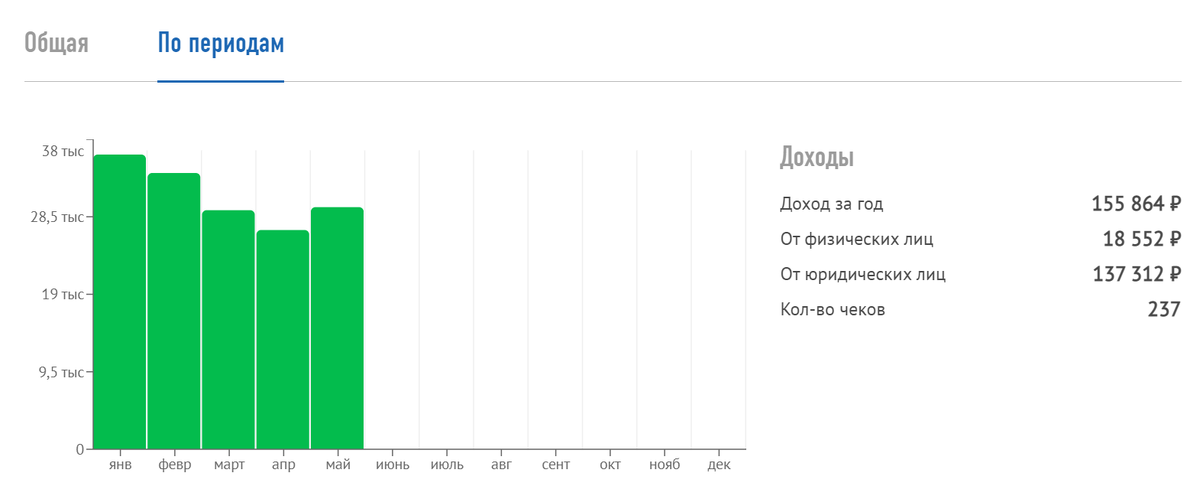 Вот сколько вышло у меня используя как подработку пару дней в неделю