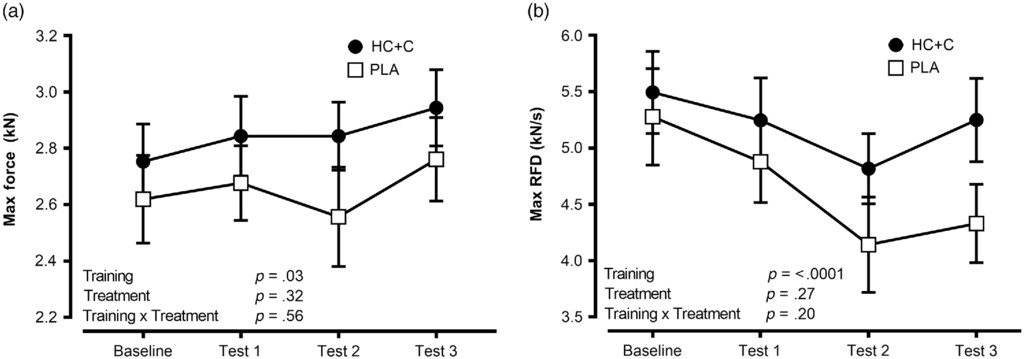 В (а) MIS не наблюдалось различий в максимальной силе в течение периода времени исследования между группами. (b) Max RFD снизился по сравнению с исходным уровнем в тесте 2 в обеих группах, но улучшился в HC + C для теста 3. HC + C = гидролизованный коллаген, обогащенный витамином C; ПЛА = плацебо; MIS = максимальный изометрический присед; RFD = скорость развития силы.