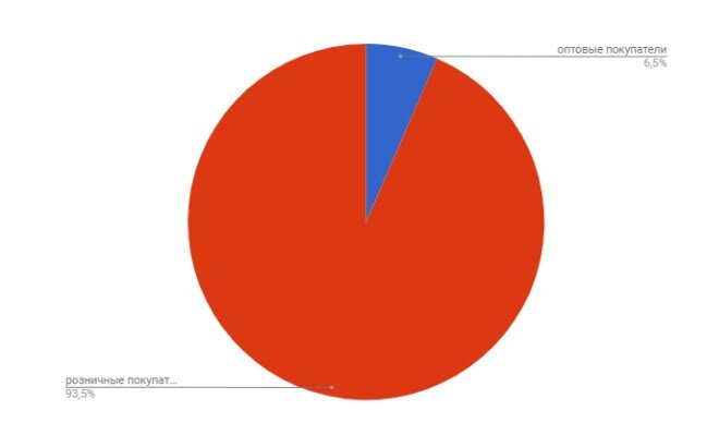 По состоянию на ноябрь 2017 г. оптовые покупатели составляют 6,5% от общего количество клиентов, а розница – 93,5%.