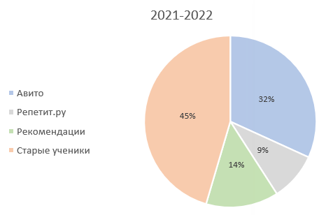  Вторая статья данного цикла. Учебный год 2022-2023. Год был непростым, загруженным.-2