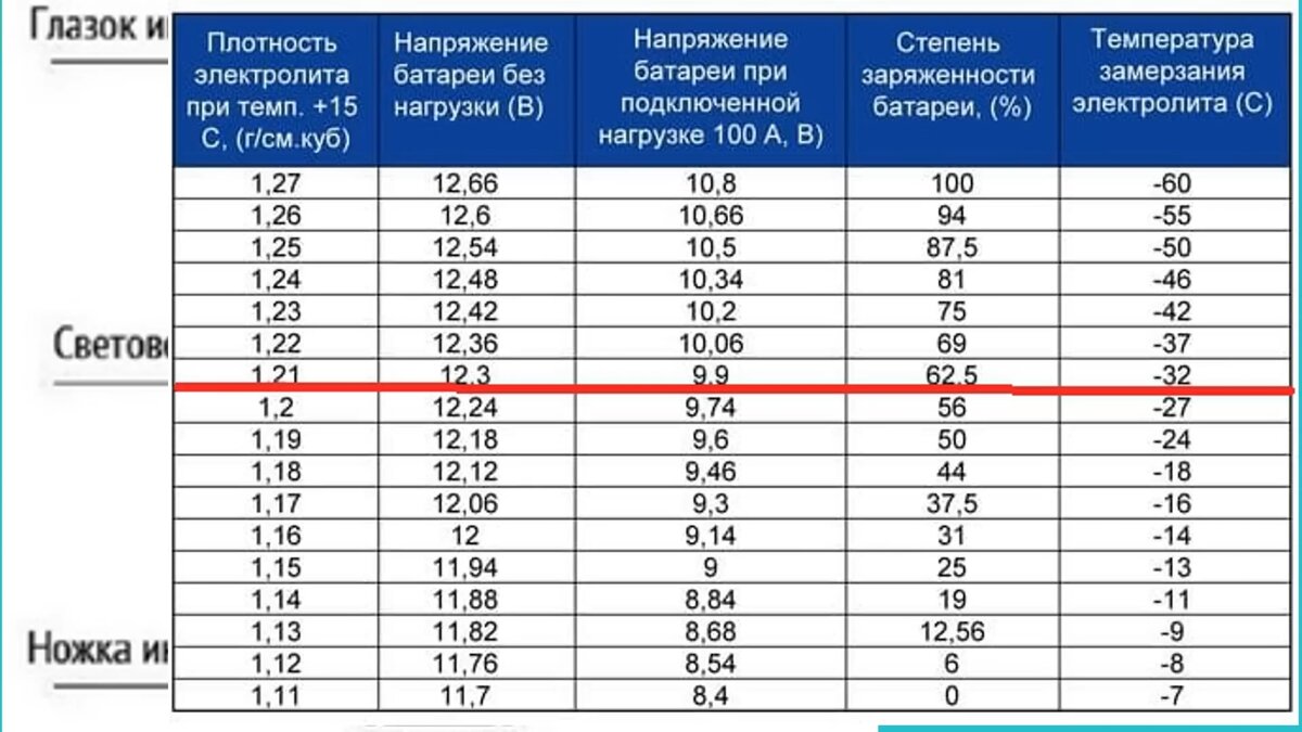 О чем говорят разные цвета индикатора на аккумуляторе: обозначение и неполадки