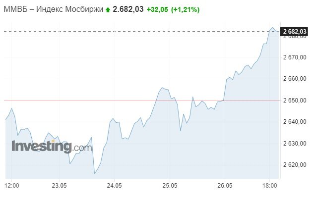 Недельный график индекса Мосбиржи. Данные из открытых источников.