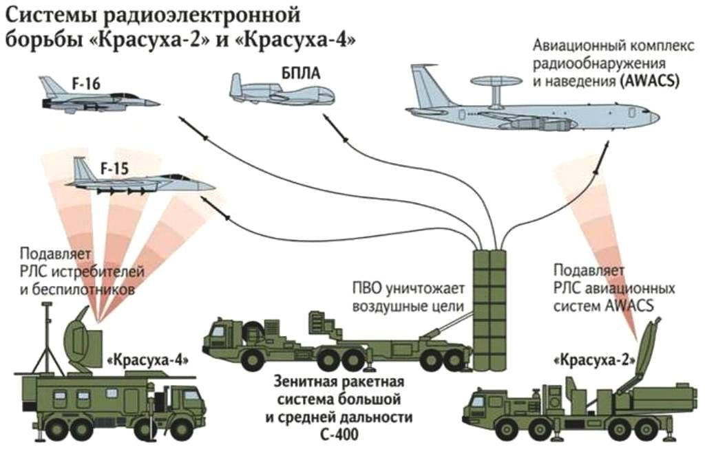 Вус бпла. Комплекс РЭБ Красуха-4. РЭБ Красуха-4 характеристики. Комплекс РЭБ Красуха-4 состав. Станции помех РЭБ.