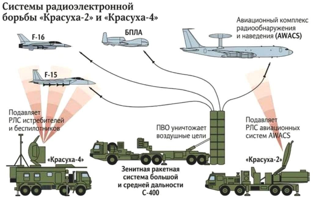 Вывод из строя земной инфраструктуры. Комплекс Красуха-4. Российские системы РЭБ Красуха-4. Комплекс РЭБ Красуха-4 состав. Станции помех РЭБ.