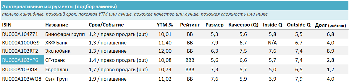 Лучшие замены (такие же параметры или лучше с такой же или лучшей доходностью). Источник: УК ДОХОДЪ