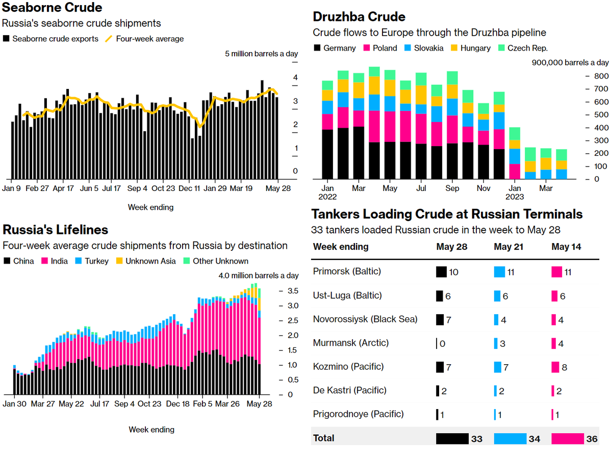 Статистика, графики, новости - 31.05.2023