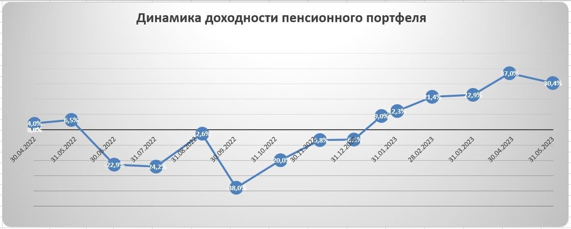 1 мая индекс. Газпром дивиденды 2023.