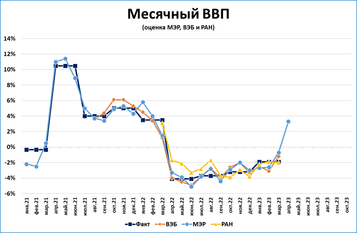 Россия вышла из кризиса. Теперь официально