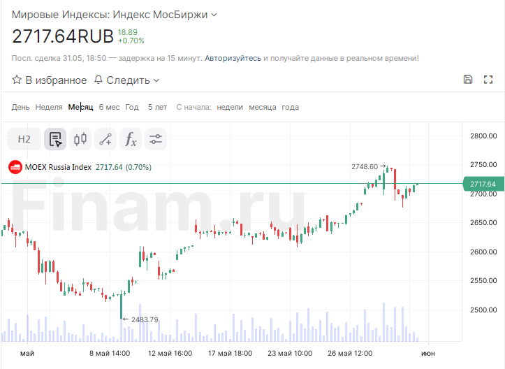 Источник: ФИНАМ