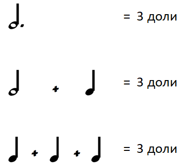 Половинная нота с точкой занимает 3 доли в метре