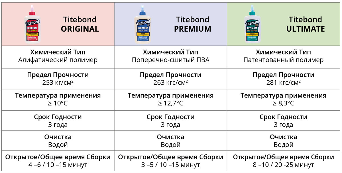 Отзывы о влагостойком клее Titebond II