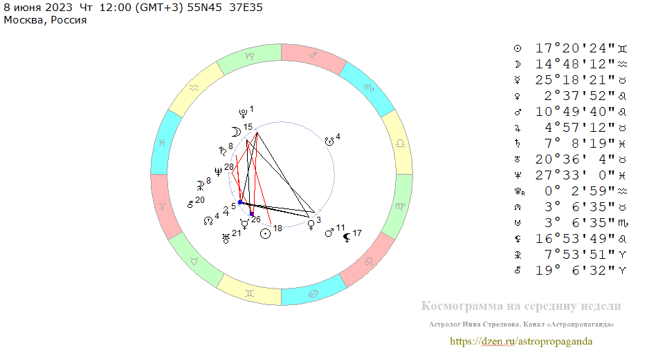 Четверг, 8 июня 2023, полдень. Космограмма на середину недели. 
