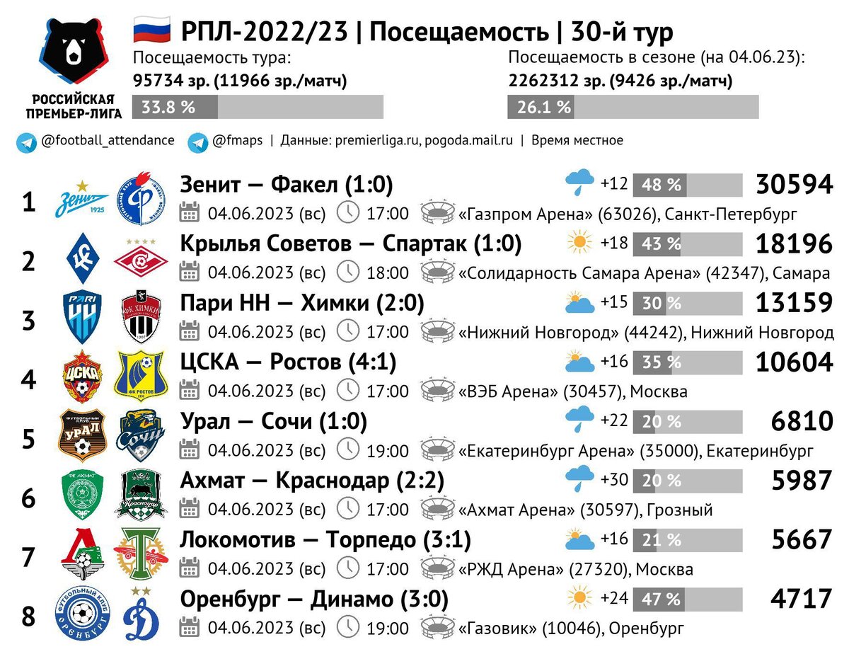 Посещаемость 30-го тура РПЛ-2022/23 | Станислав Чудин | Дзен