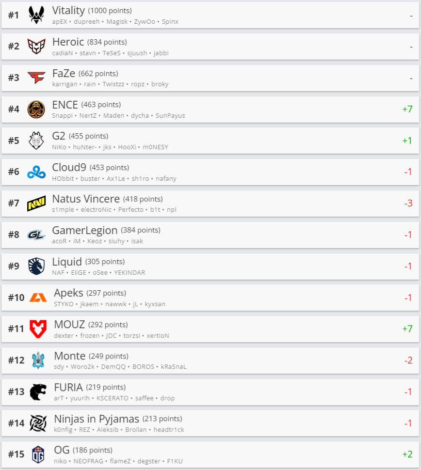     Лучшие команды мира по CS:GO по версии HLTV