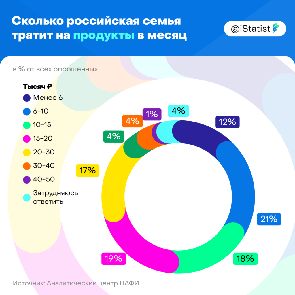 Как россияне выбирают продукты