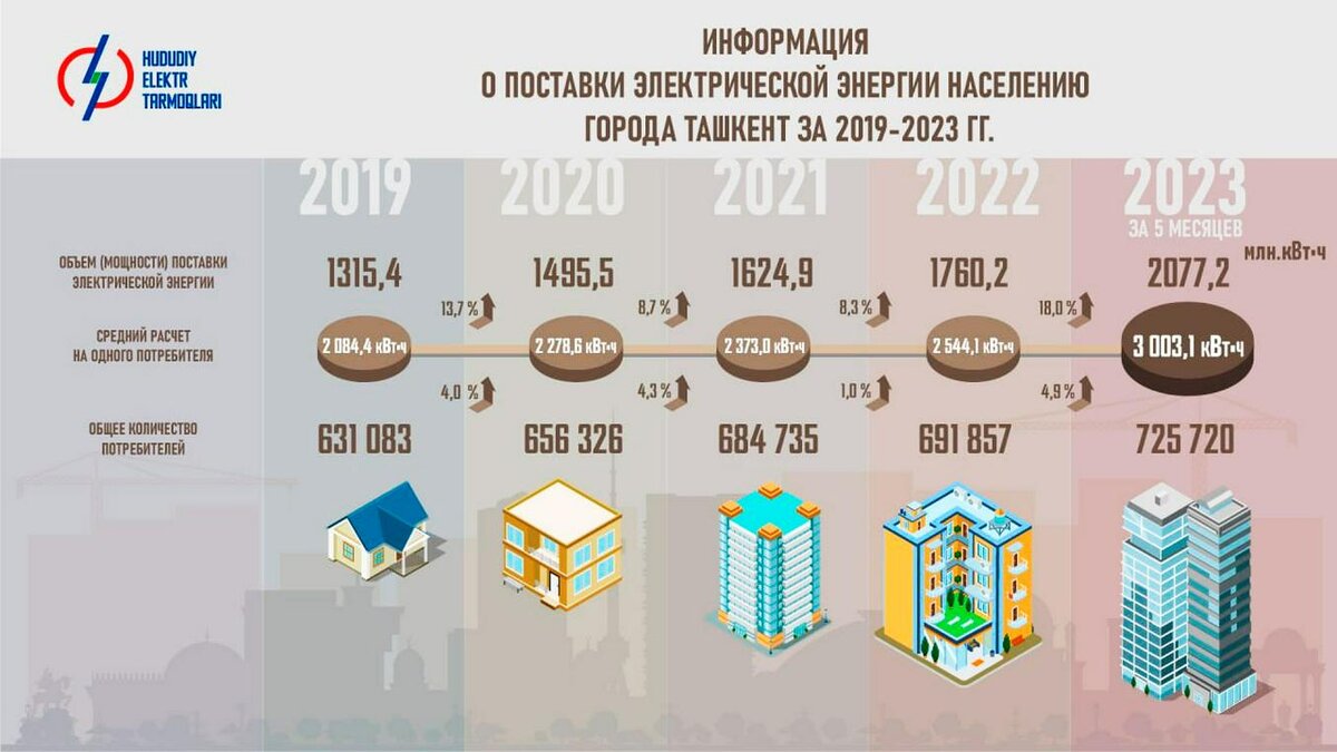 Суточный объем потребления электроэнергии в Узбекистане бьет рекорды |  Загадочная Центральная Азия | Дзен