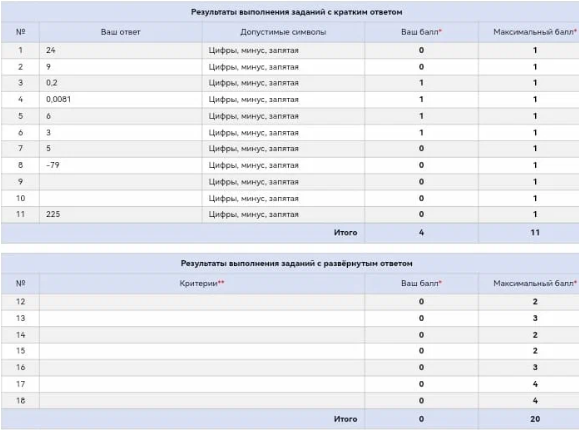 Решены правильно номера 3, 4, 5, 6. И это всё
