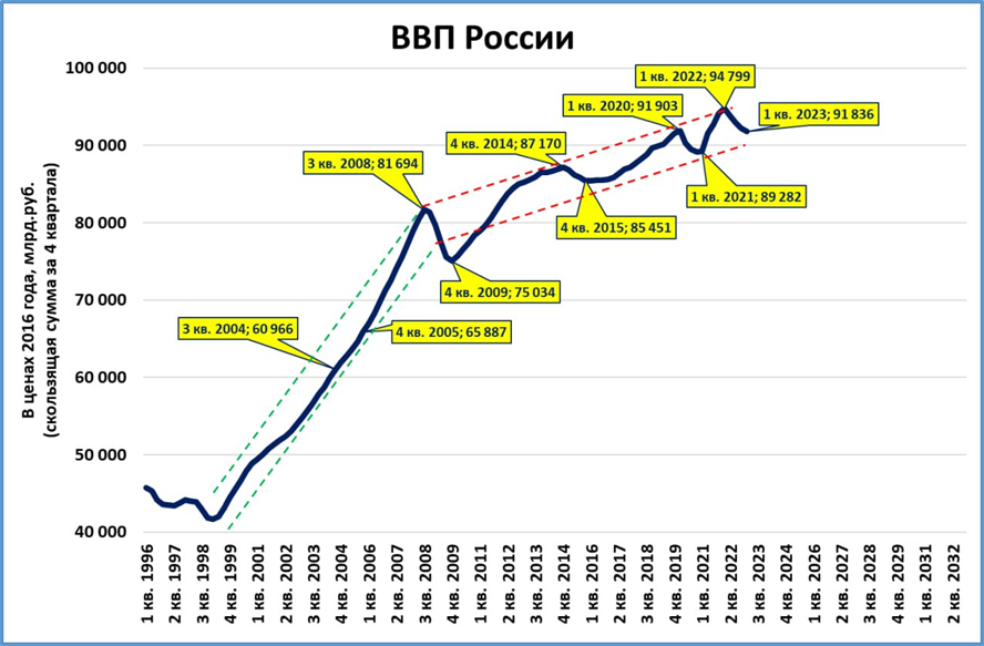 Ввп 1 квартал