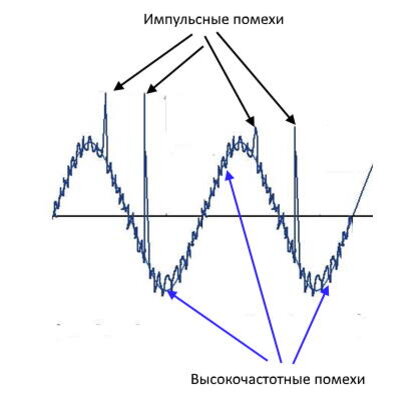 Виды сетевых помех