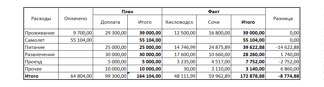 План-факт расходов. Перерасход составил 8,7К. Скриншот автора