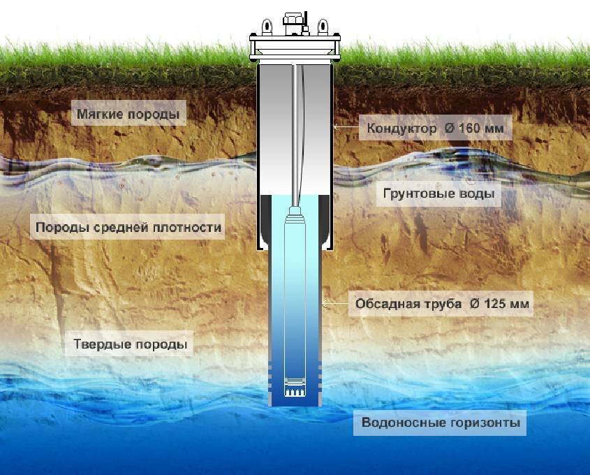 Проект артезианской скважины