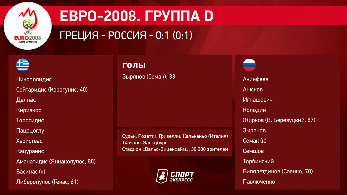 Это бы матч за выживание»: первая победа России на сказочном Евро-2008 |  Спорт-Экспресс | Дзен