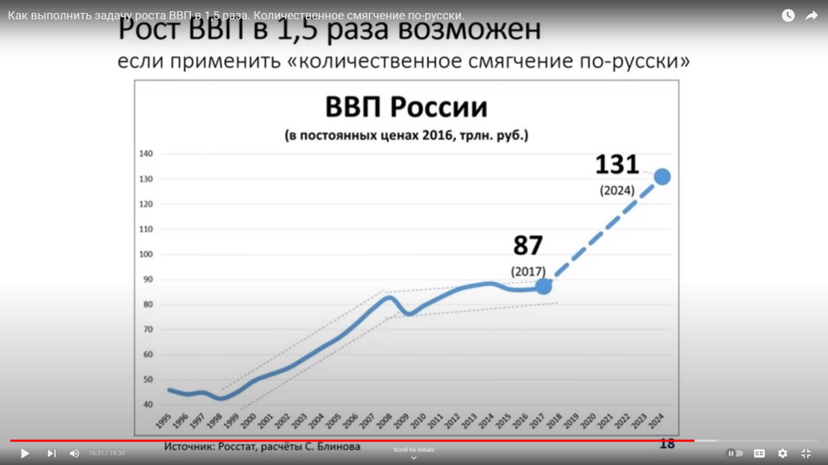 Рост ввп 0. График роста ВВП. Рост рубля. ВВП США за 100 лет. Рост ВВП России в 2024.