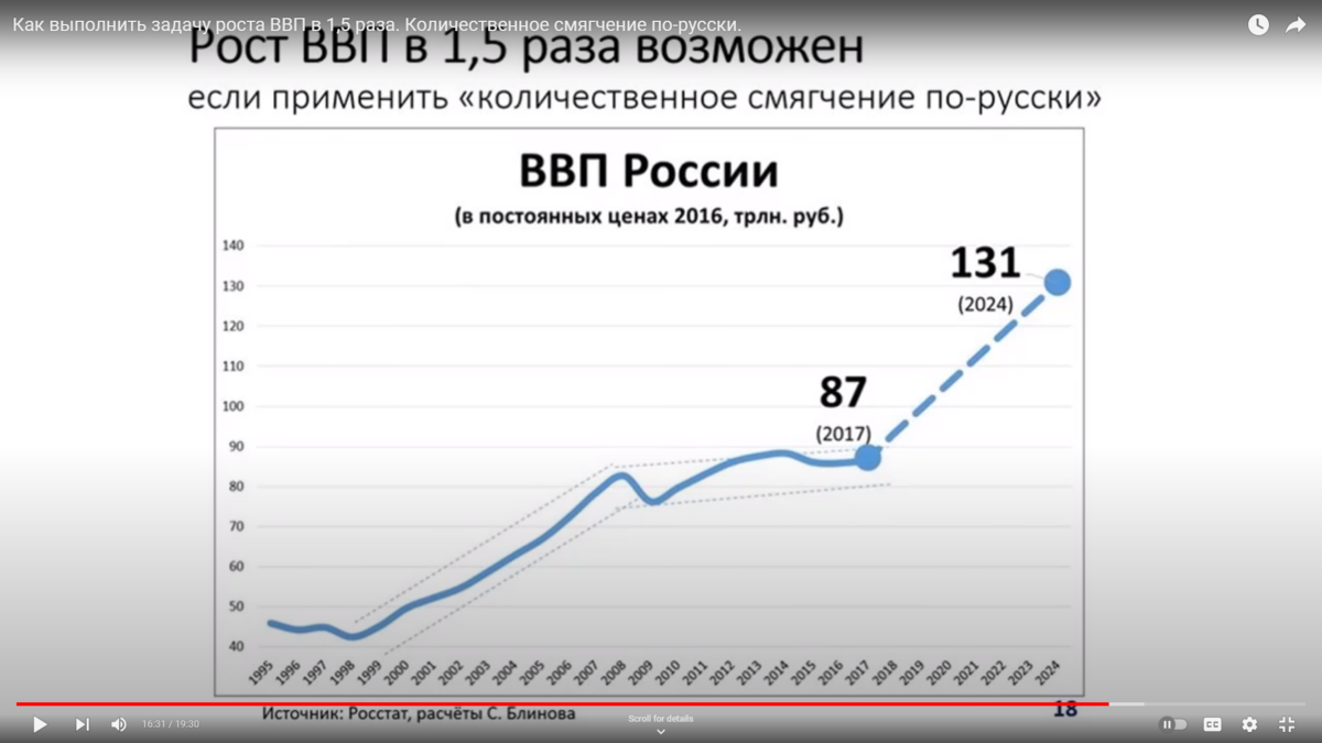 Рост ввп 0