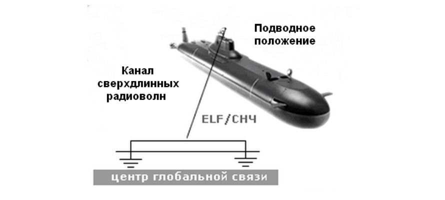 Почему нельзя осуществлять радиосвязь с подводной лодкой. Связь с подводными лодками на сверхдлинных волнах. Антенна подлодки. Подводная лодка на глубине. Связь с подводными лодками на сверхдлинных волнах схема.