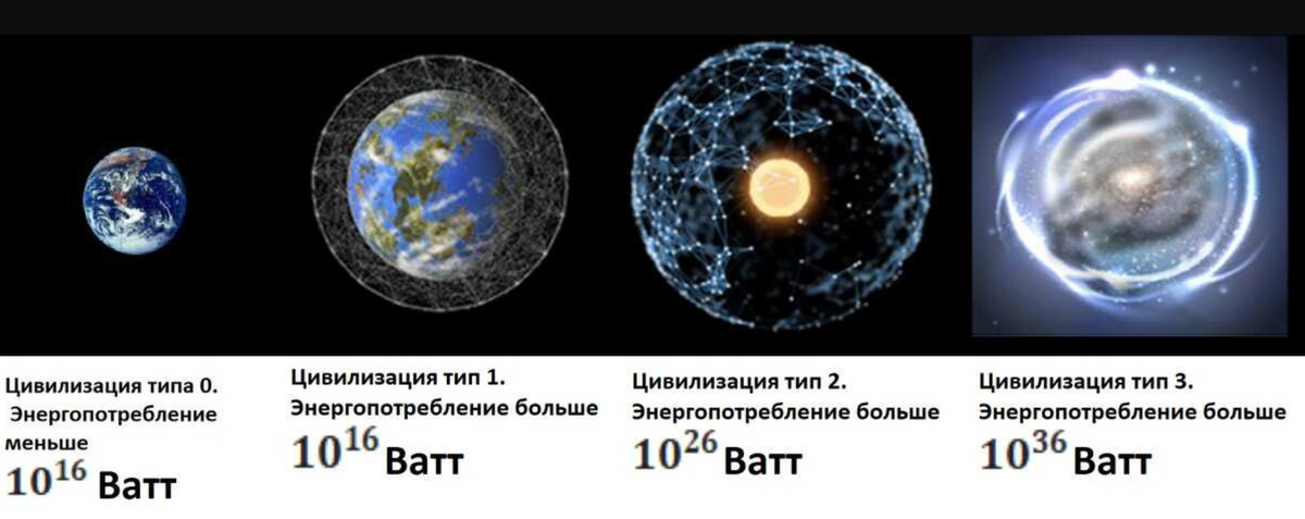 Вид 7 2. Шкала Кардашева развития цивилизации.