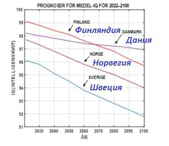 Снижение интеллекта в странах Скандинавии до 2100 года.
