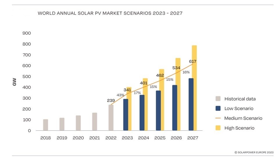 Прогнозы развития рынка солнечной генерации в Европе от SolarPower Europe