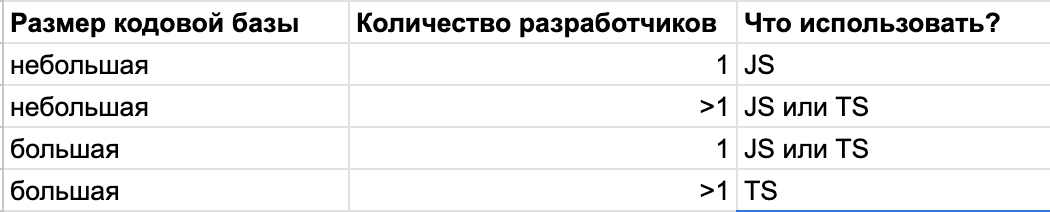 JS или TS - означает, что стоит подумать над другими характеристиками проекта, чтобы однозначно сказать, что выбрать