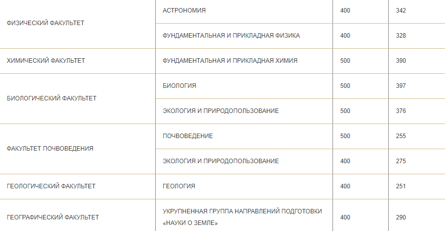 Вшэ факультеты и проходные баллы 2024 москва. Проходной балл в МГУ на бюджет 2023. Проходные баллы. Географический Факультет МГУ проходной балл. Геофак МГУ проходной балл.